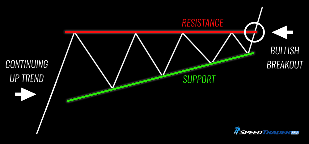 ascending-triangle-chart-pattern-explained-examples