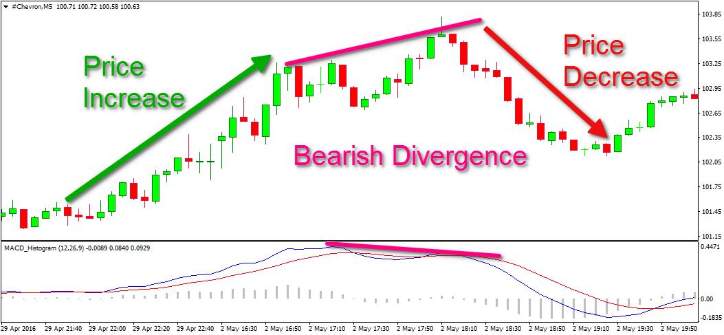 MACD Bearish Divergence