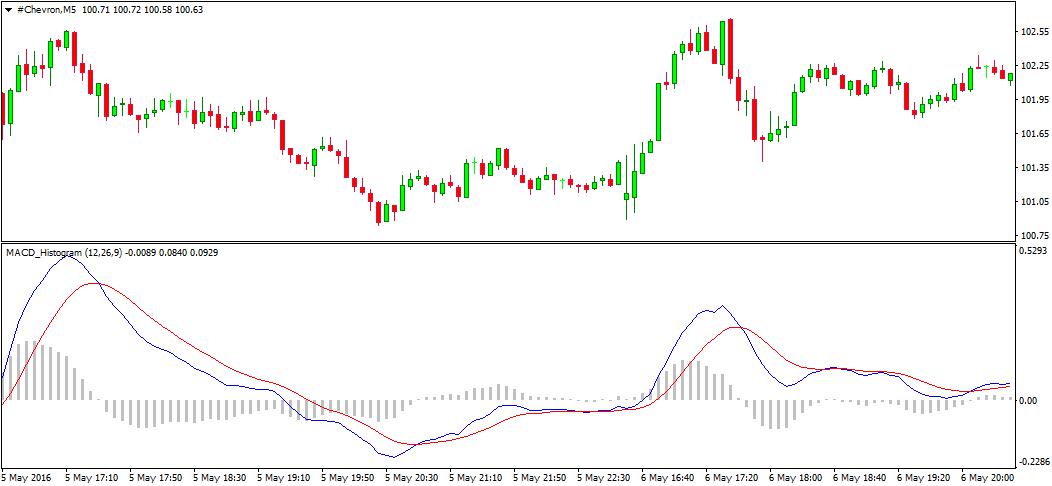MACD Indicator Preview