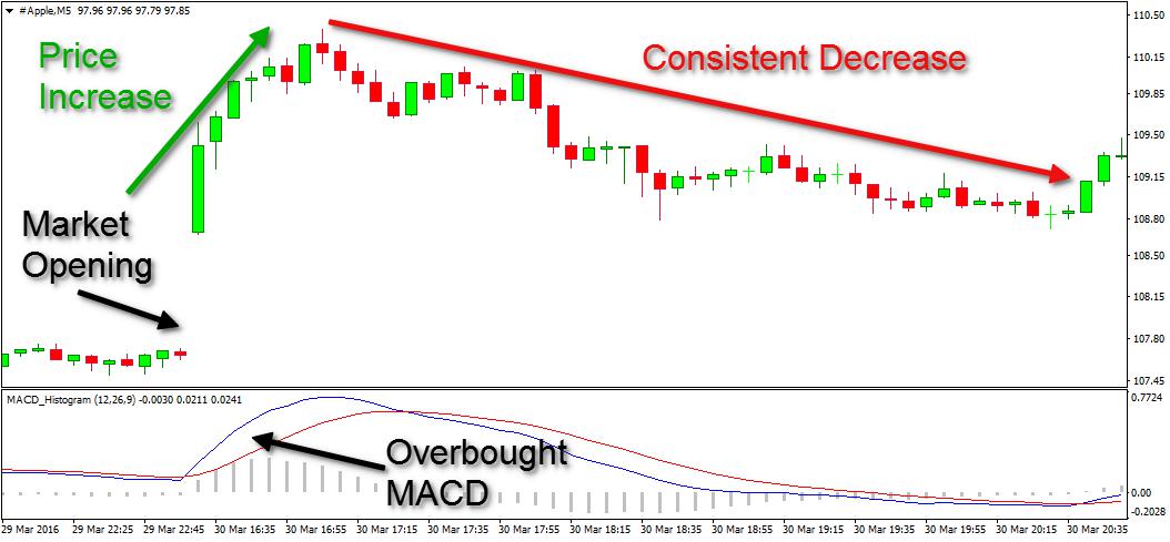 Overbought MACD