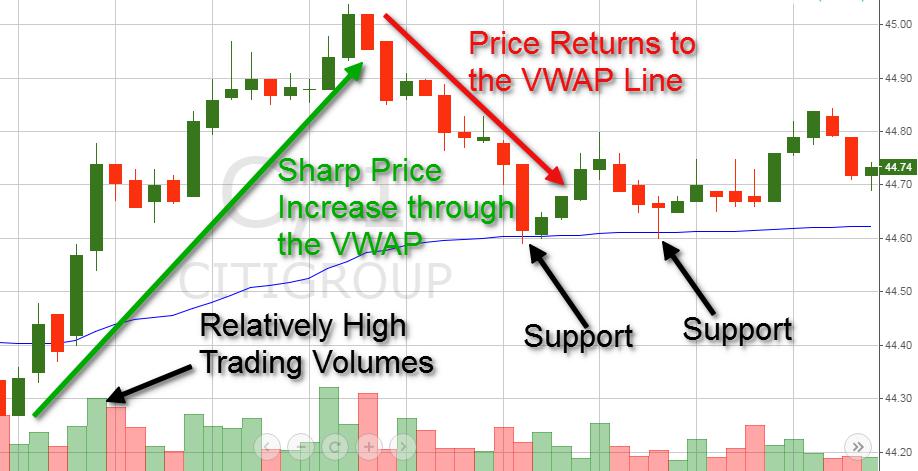 Sharp Increase through VWAP leads to Price Return