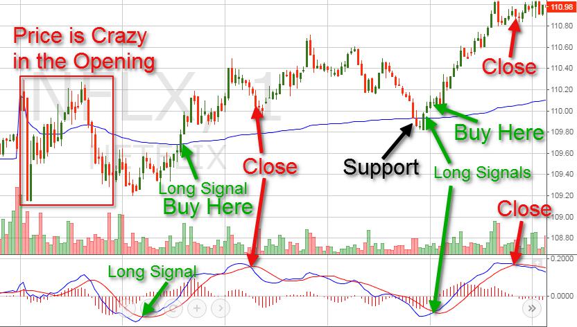 VWAP + MACD