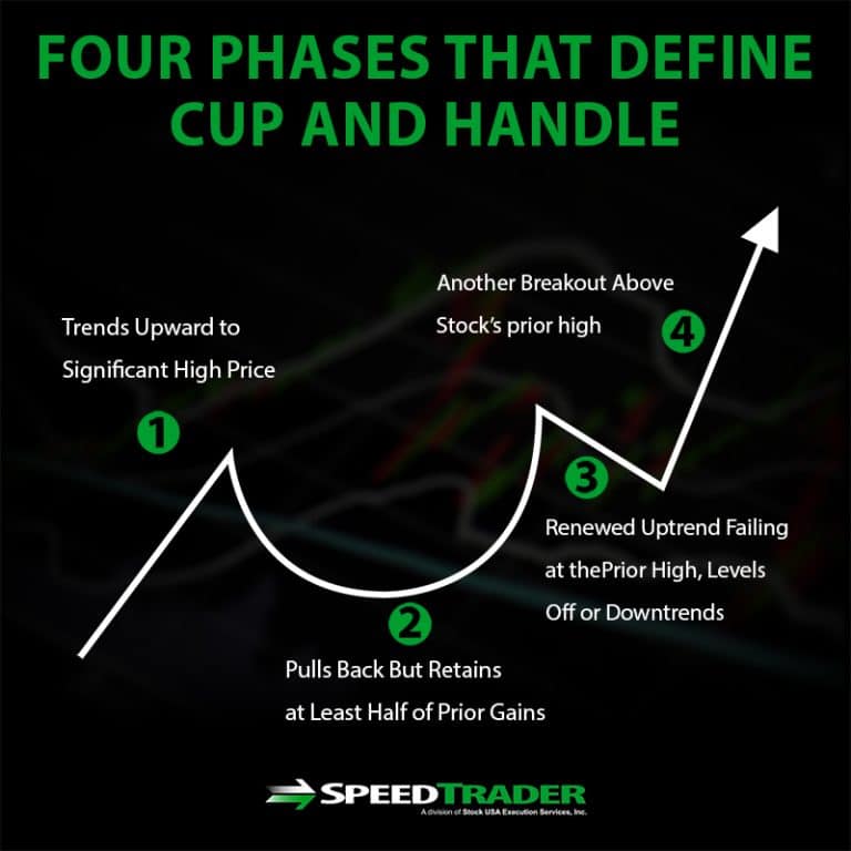 Here S How To Trade Cup And Handle Patterns