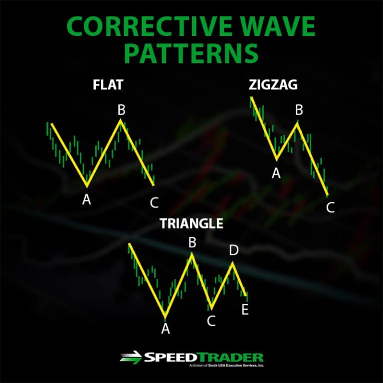 Elliot Wave Analysis An Actionable Guide For Stock Traders