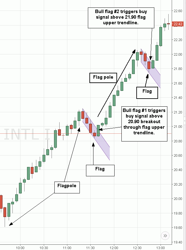 bull flag vs rising wedge