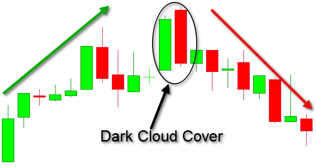 Dark Cloud Cover reversing