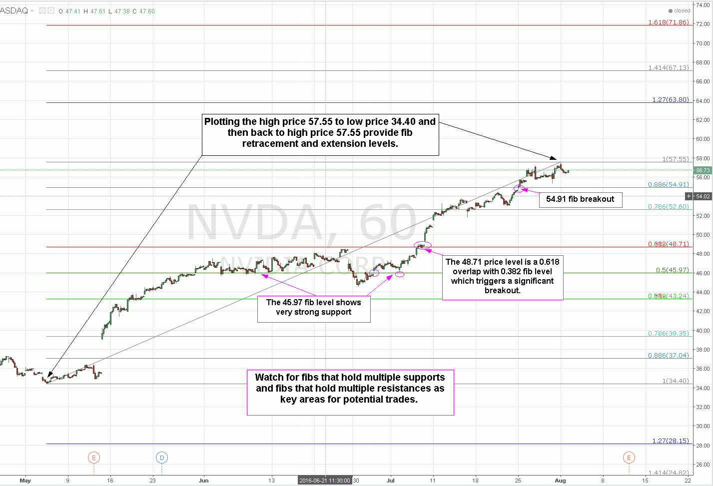 Plotting Fibonacci Retracements