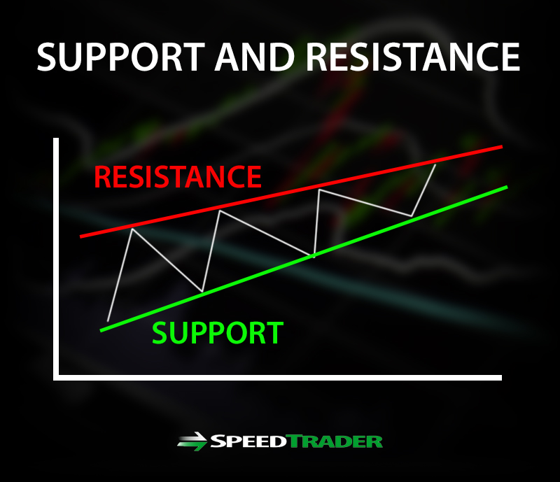 Support and Resistance