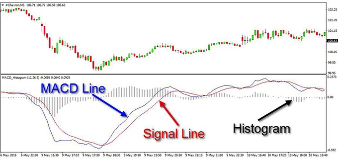 Moving average deals convergence divergence