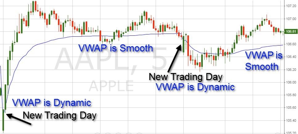 Trading With VWAP and Moving VWAP