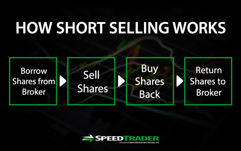 Sell short. Short selling. Compound: Borrow and lend. Sell short Day.