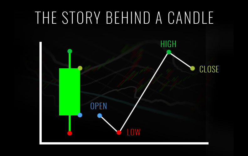 History Of Candlestick Charts