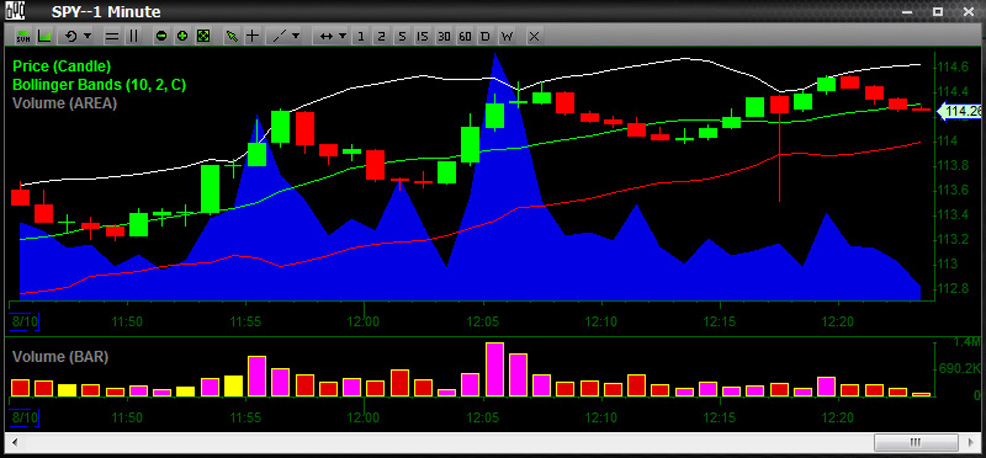 Technical Indicators