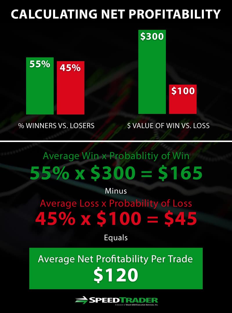 calculating net profitability