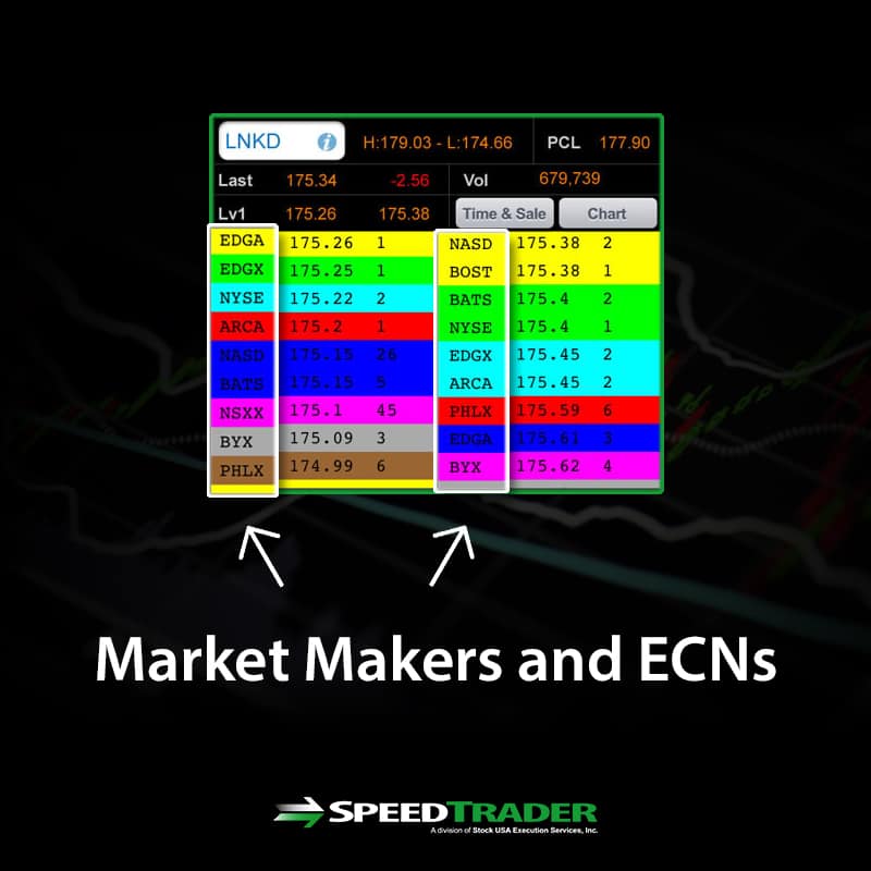 market makers and ecns