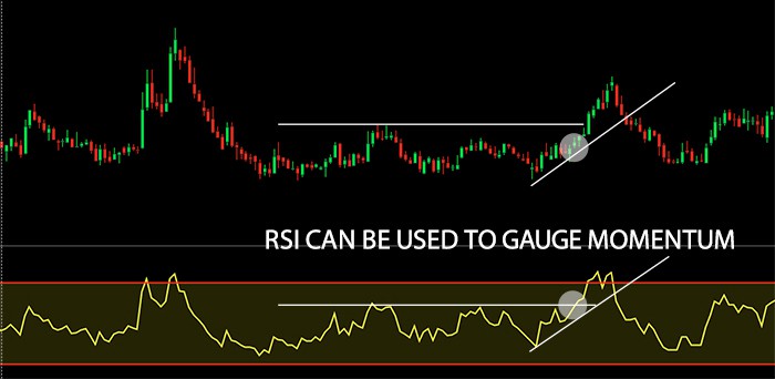 Relative Strength Index