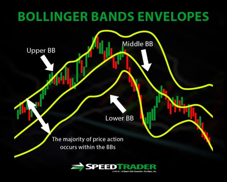 Here's How You Can Be Using Bollinger Bands To Set Up Potential Trades.