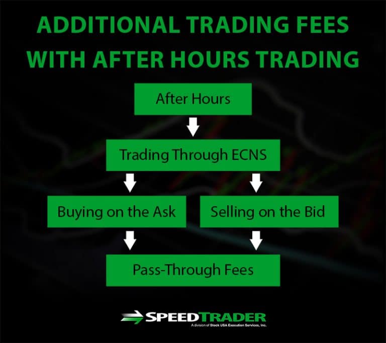 How To Participate In After Hours Trading