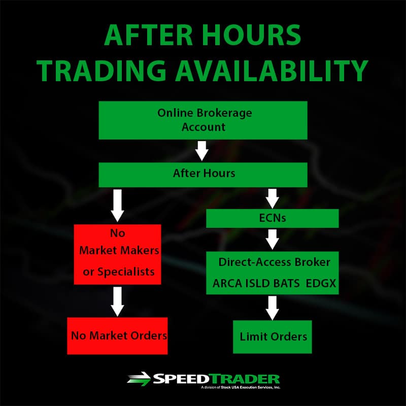 after hours trading
