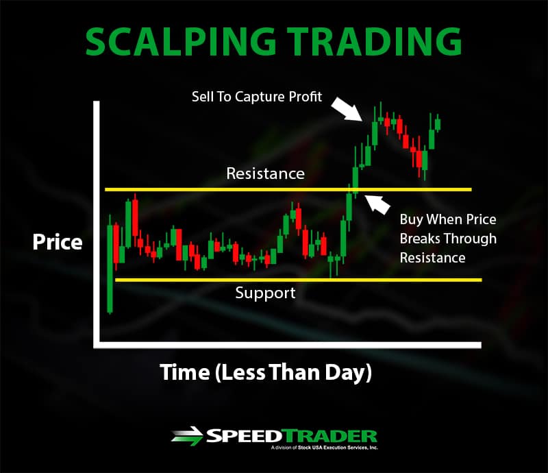 what is scalping in day trading