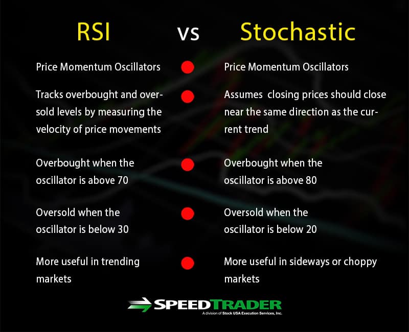 RSI vs. Stochastic