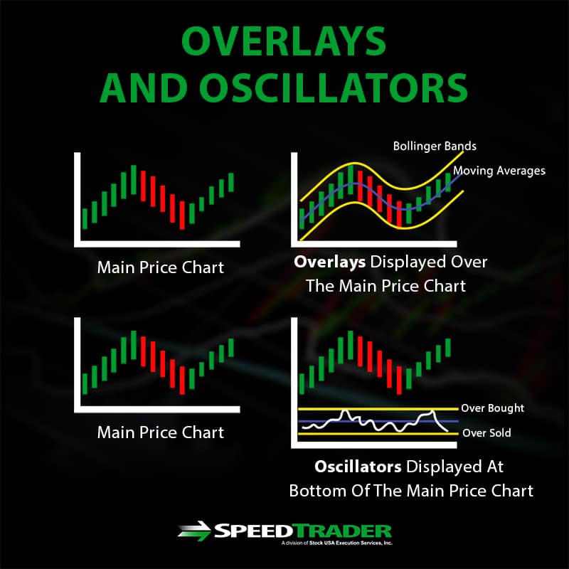 Overlays and Oscillators