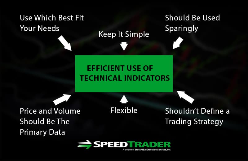 Technical Indicator Considerations