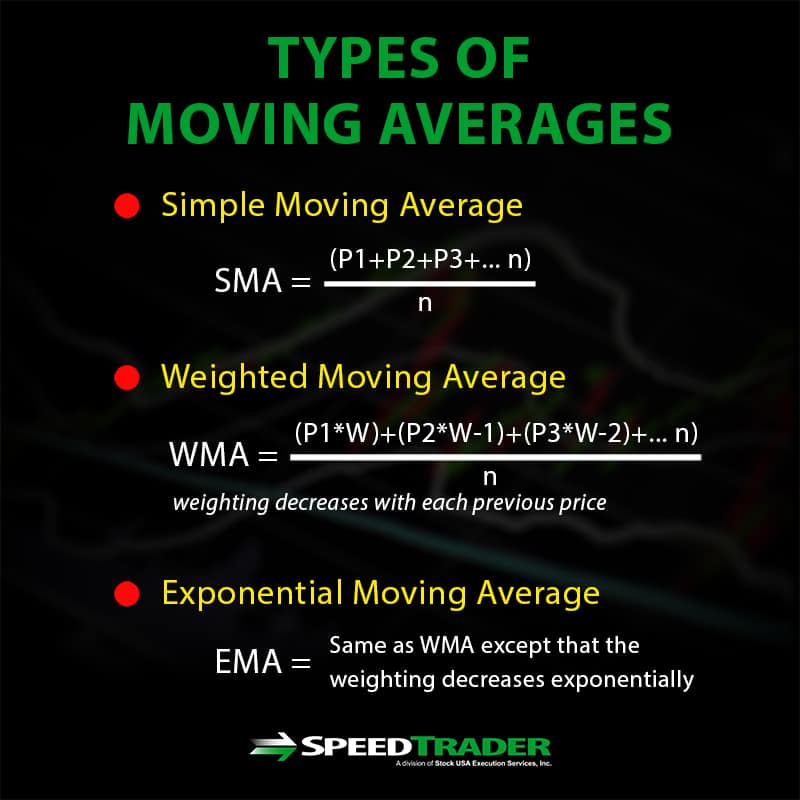 Types of Moving Averages