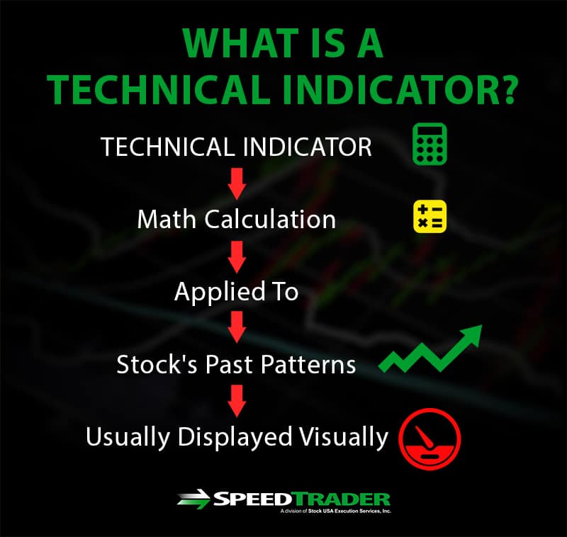 What is a Technical Indicator?