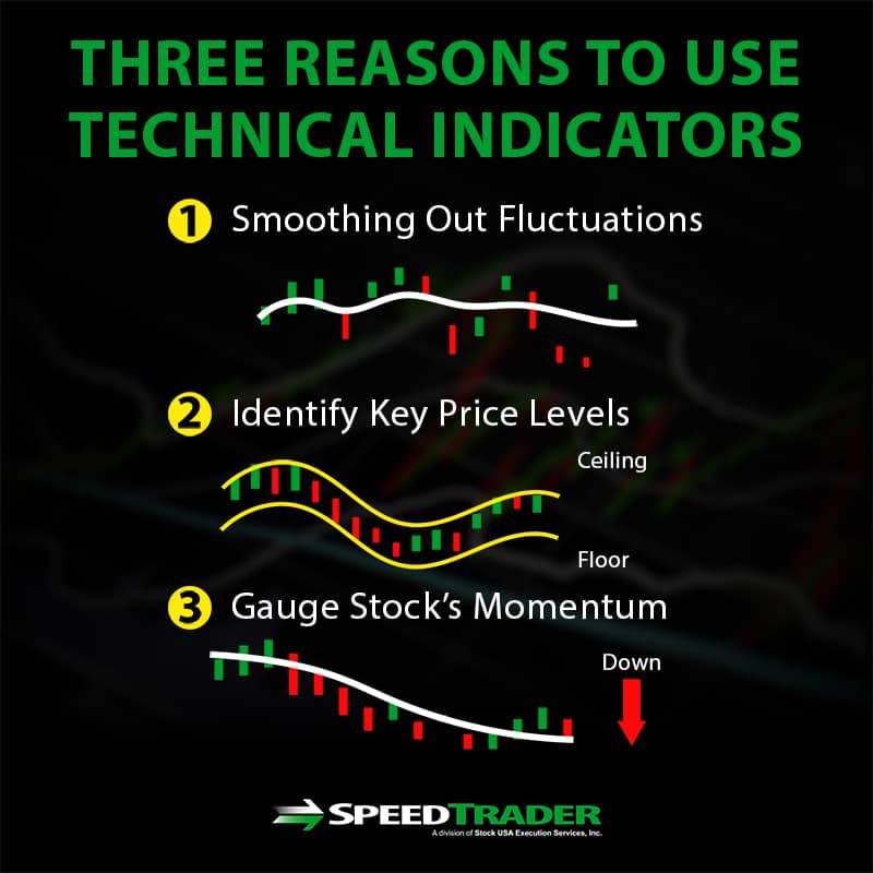Why Use Technical Indicators?