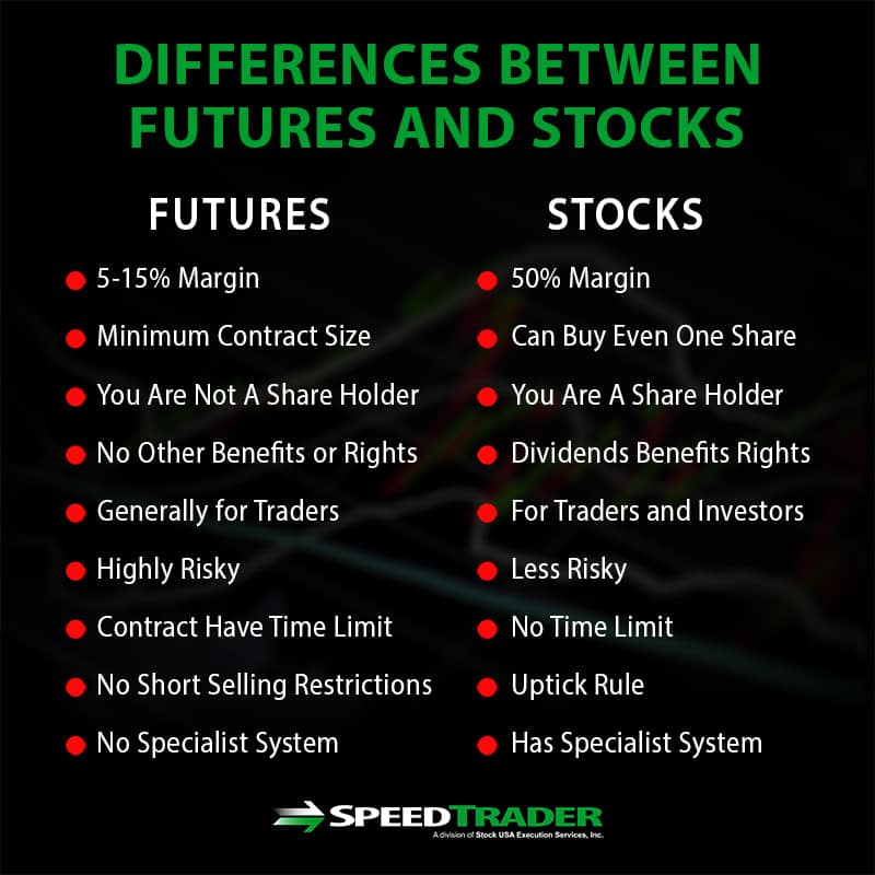 future vs stocks 