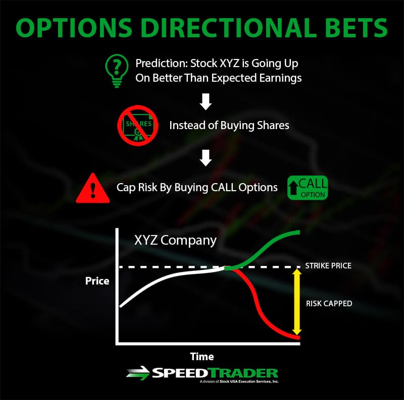 options directional bets 