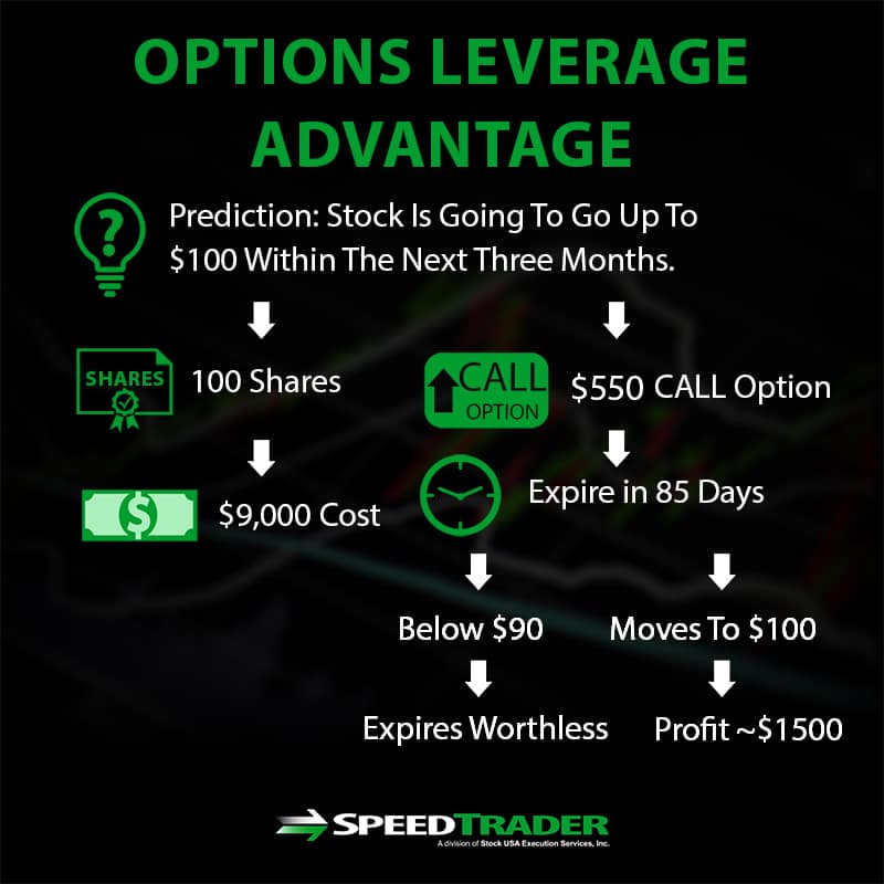 options leverage advantage 