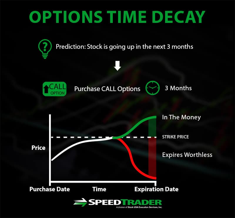 options time decay