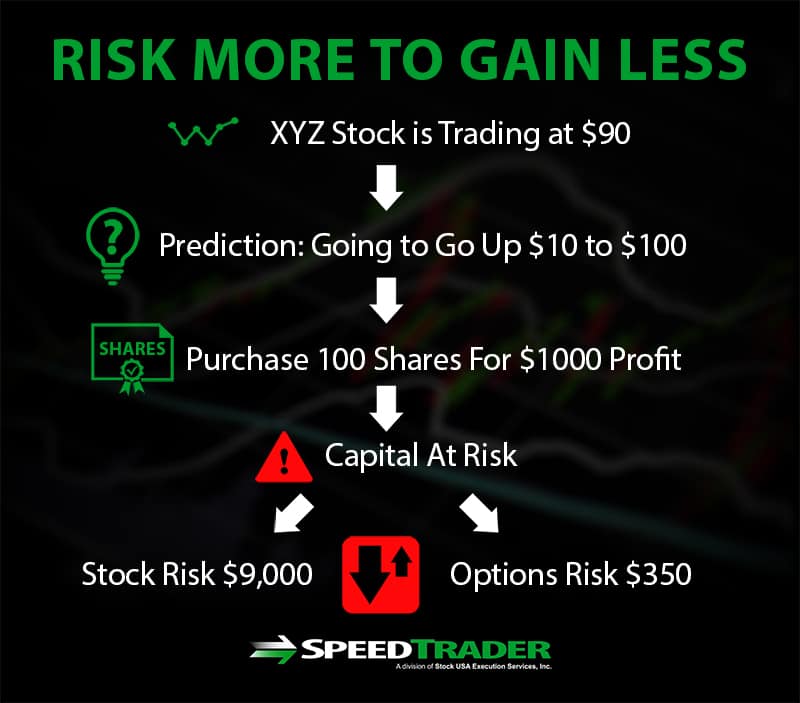 risk more to gain less 