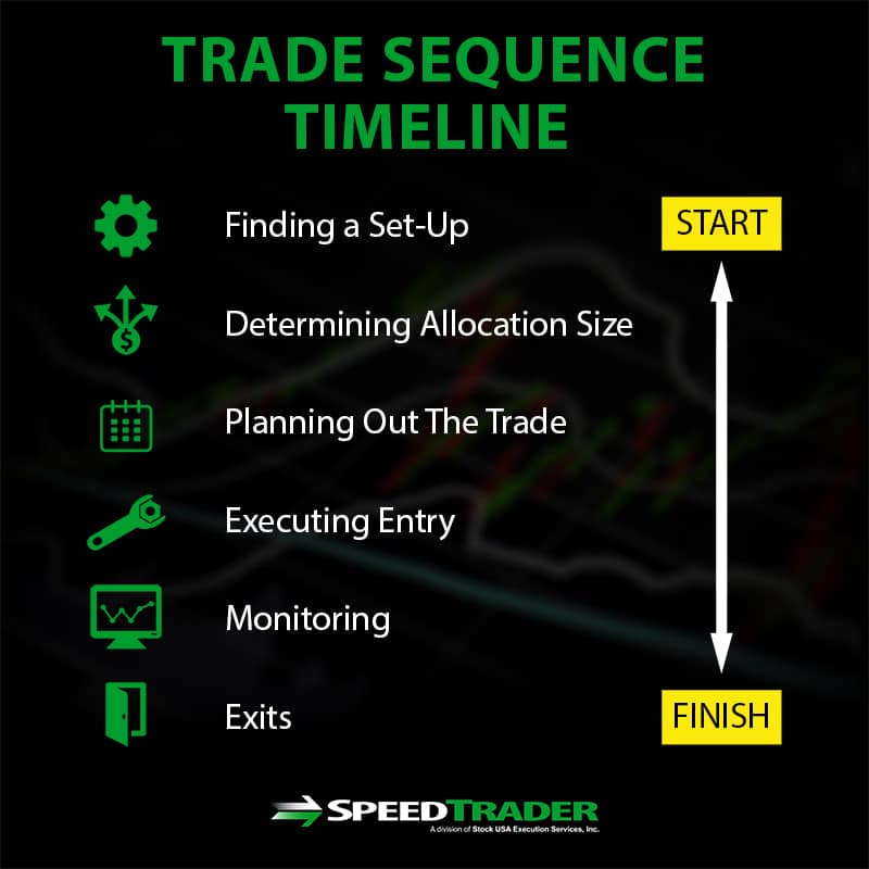 trade sequence timeline