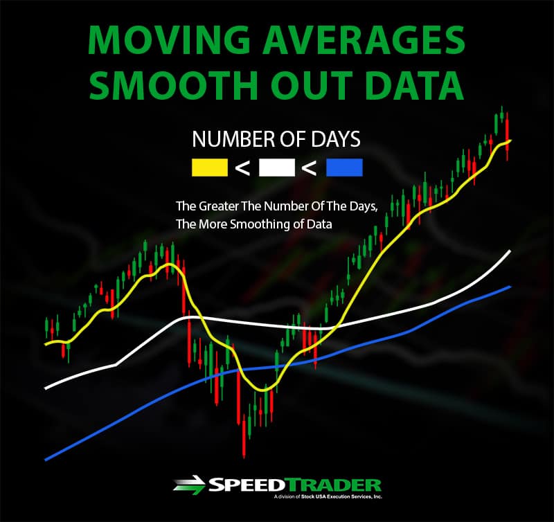 50day 200 day moving averages