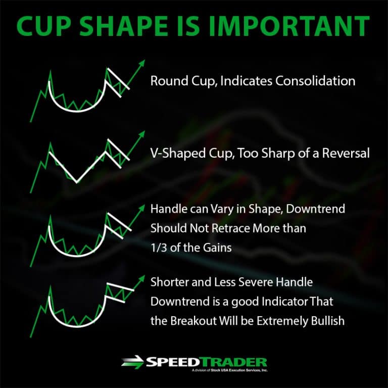 Here's How to Trade Cup and Handle Patterns