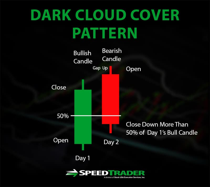 dark cloud cover candlesticks