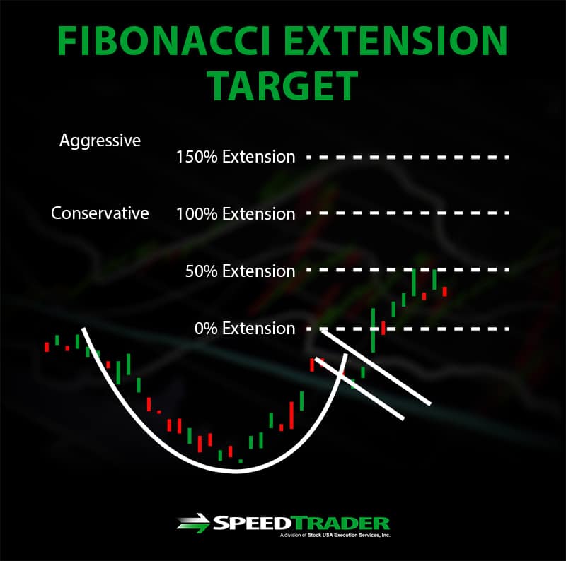 fibonacci extension target