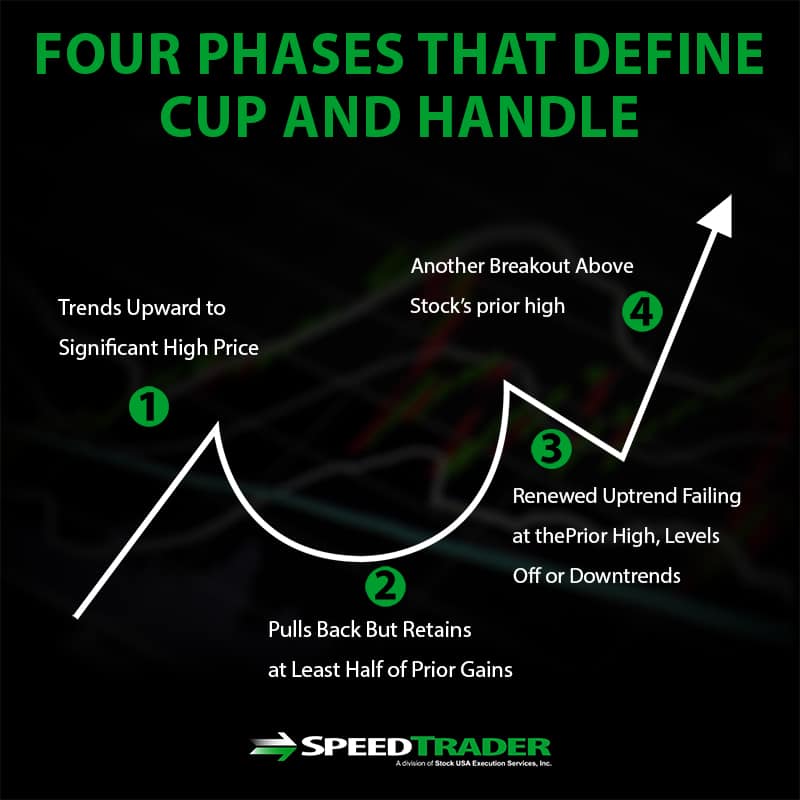 Here's How to Trade Cup and Handle Patterns