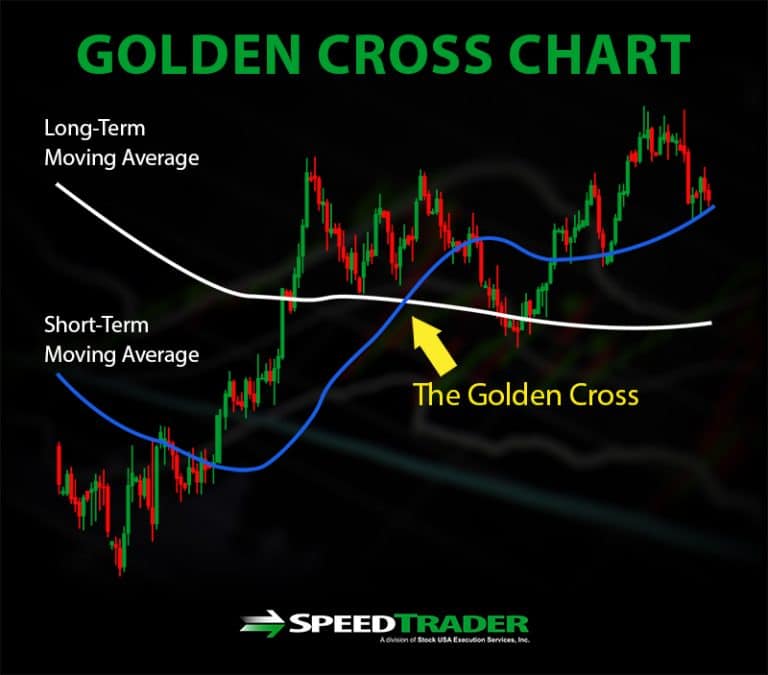 Golden Crosss - What Are They & How Can You Trade Them?