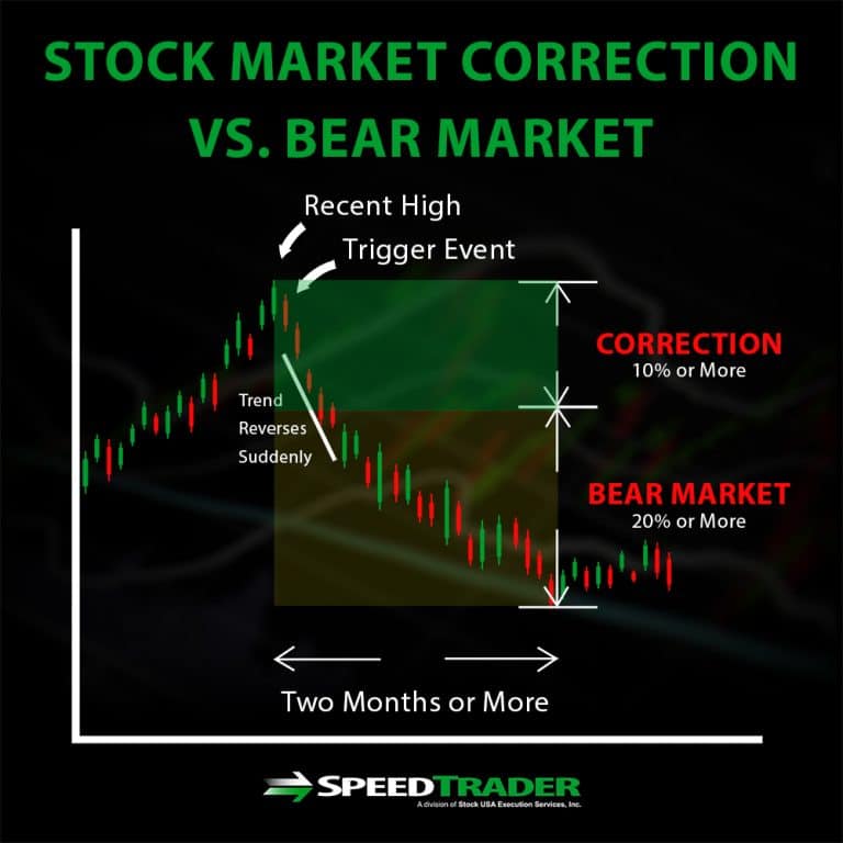 Stock Market Correction What it is and How to Trade It