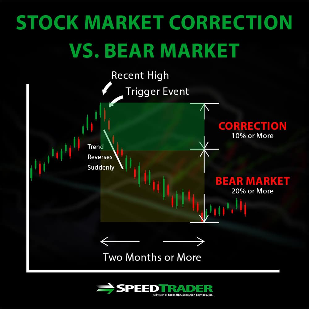 Correction vs. Bear Market