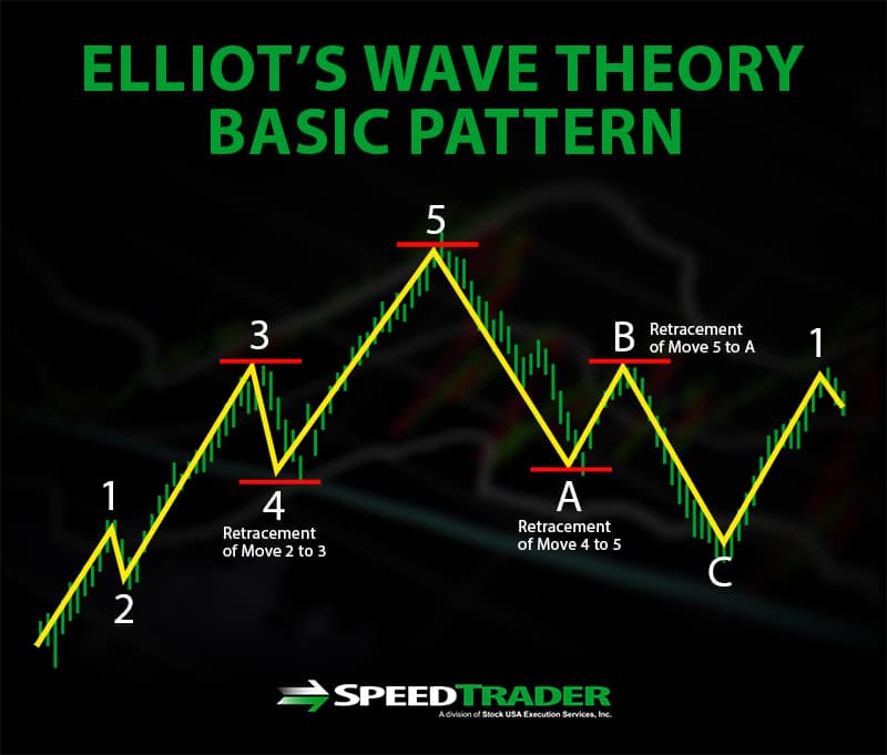 elliot waves crypto