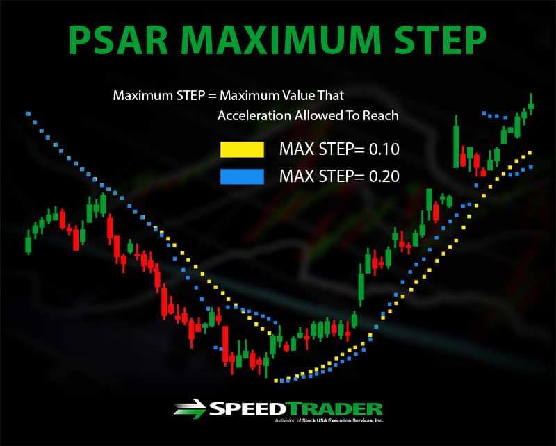 PSAR Maximum Step
