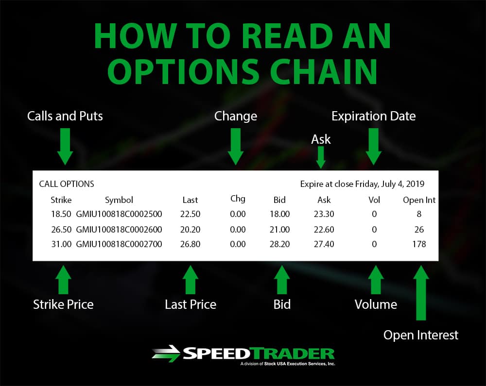 Options Chains