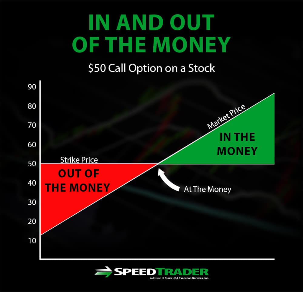 In the Money vs. Out of the Money