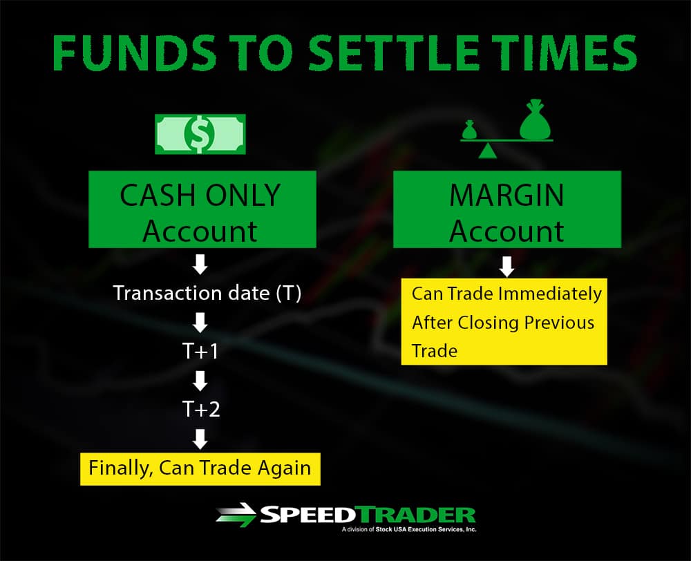 Margin Funds Settlement