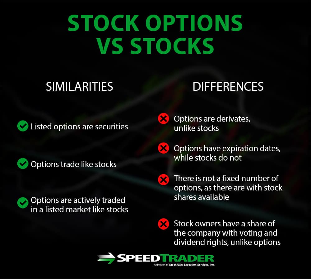 Should I Buy Options Or Stocks